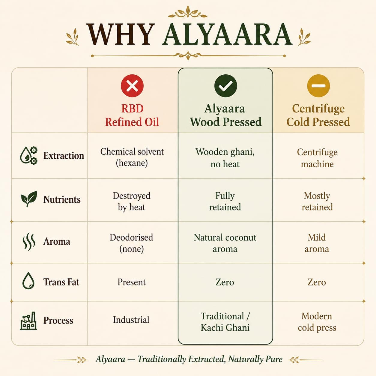Alyaara Wood Cold Pressed Coconut Oil 1L | 100% Pure & Chemical-Free | Ideal for Cooking, Skin & Baby Massage